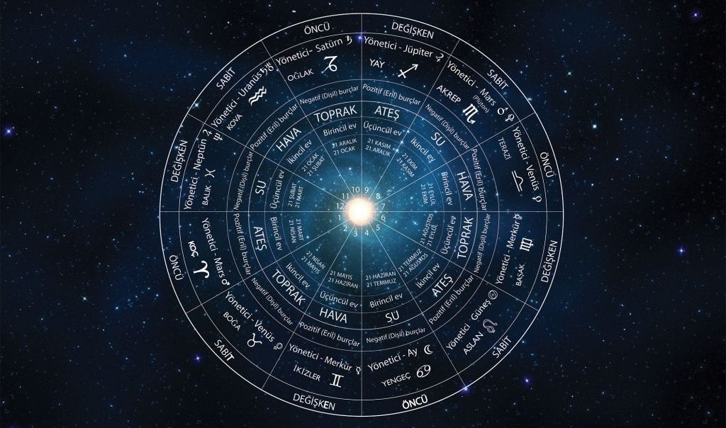 Astrology Charts: Power & Influence