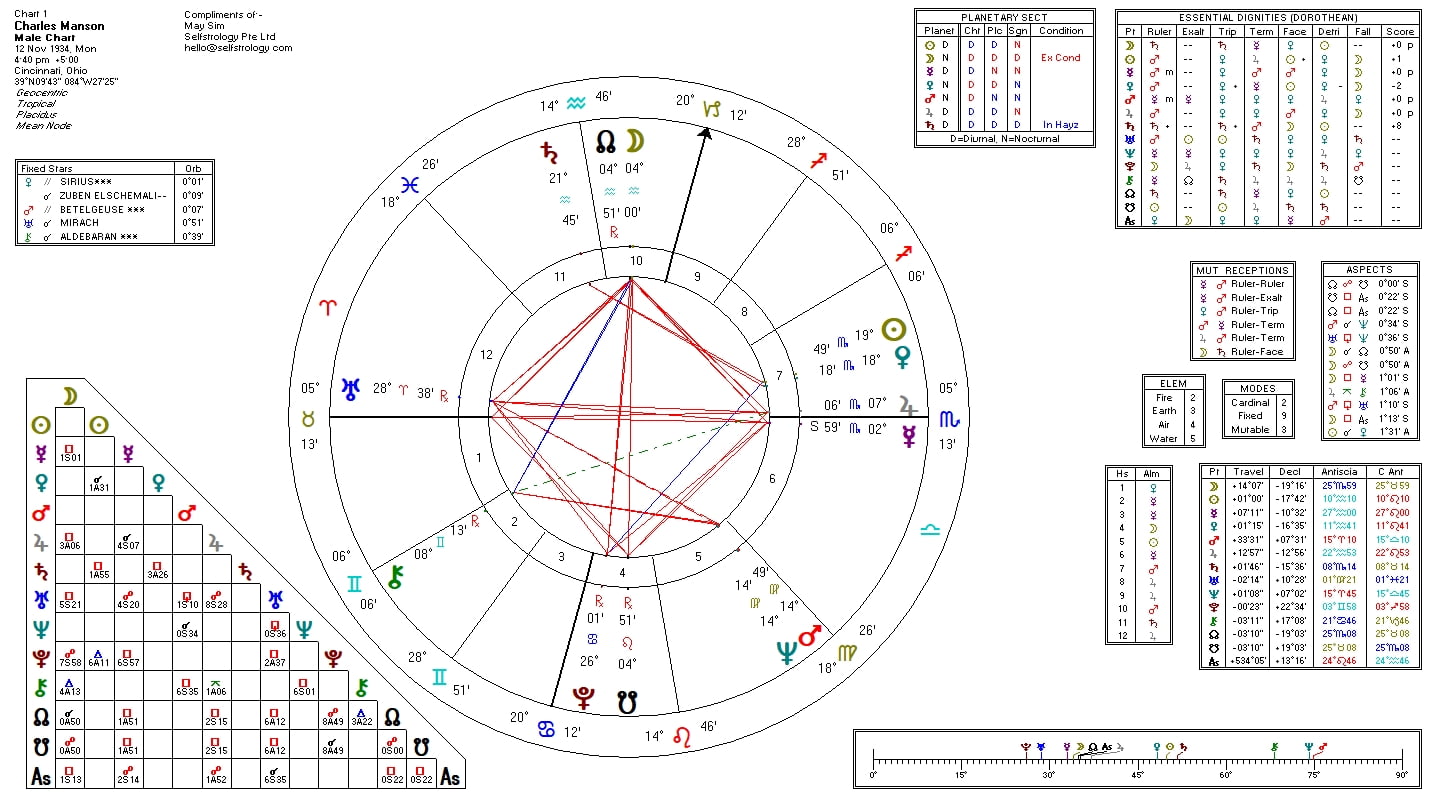 Charles Manson Birth Chart